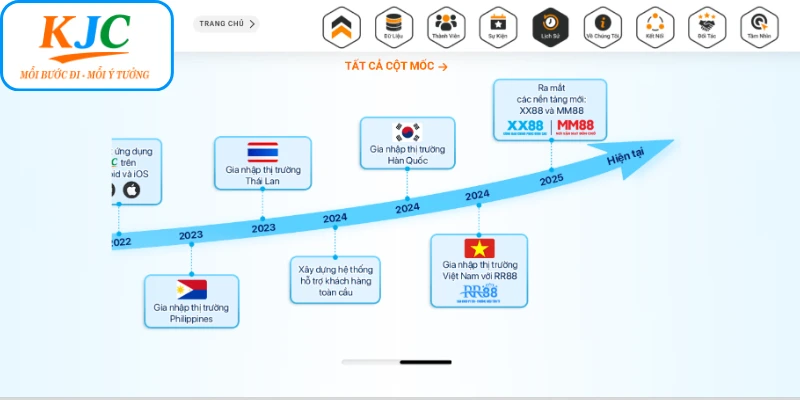 Ý nghĩa thông qua các cột mốc đáng nhớ của KJC